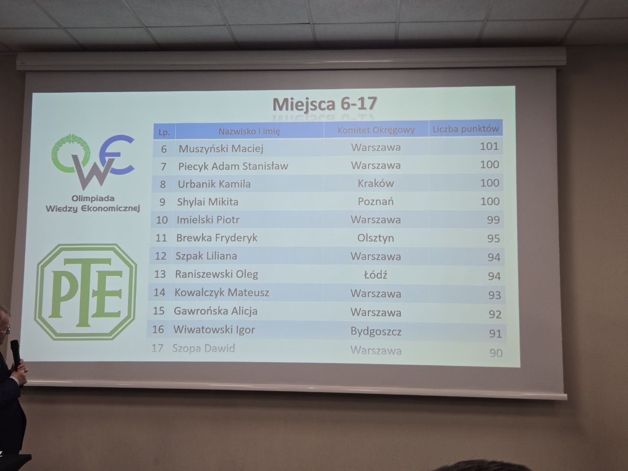 Results slide for places 6 to 17 of the olympiad, with Shylai Mikita, Poznań district committee, in 9th place with 100 points.
